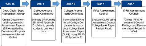 Programmatic Assessment Process Purdue University Fort Wayne