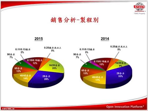 Intel、三星齊抓狂 ！台積電10nm要全球首發 每日頭條