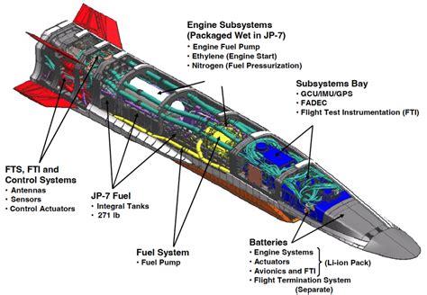 Understanding Hypersonic Missile Systems