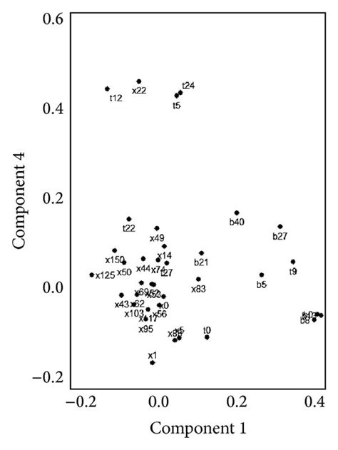 Principal Component Analysis Plot Of Components 1 And 4 In The Space Download Scientific