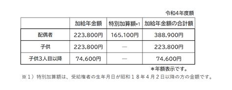 加給年金がわかりにくい こんな悩みへの参考にしていただきたい記事です。令和4年度の加給年金についてまとめました。改正があり、配偶者が全額支給