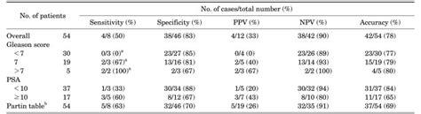 Diagnostic Performance Of Endorectal Mri For Detecting Extraprostatic