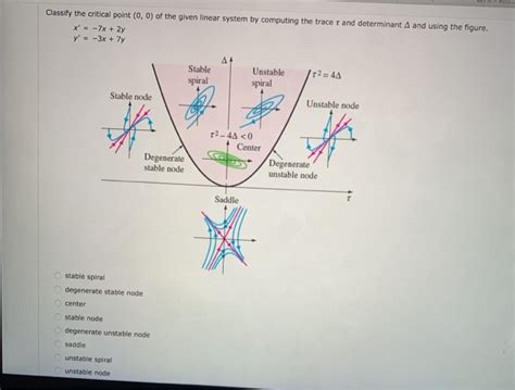 Solved Classify The Critical Point Of The Given Chegg