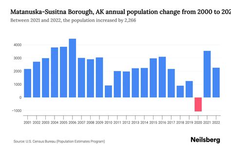 Matanuska-Susitna Borough, AK Population by Year - 2023 Statistics ...