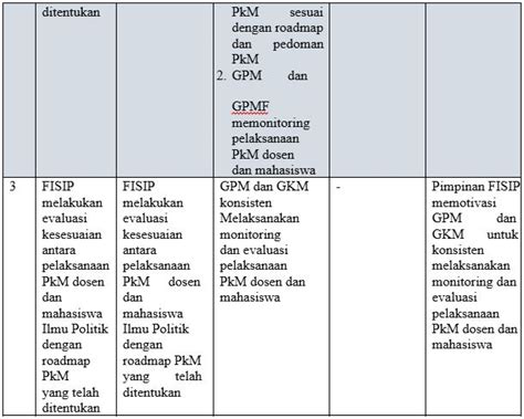 Evaluasi Capaian Kinerja Fakultas Ilmu Sosial Dan Ilmu Politik