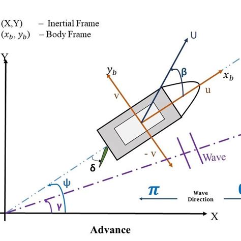 Free Body Diagram Of A Ship Uu And V Represent Total Velocity Surge Download Scientific