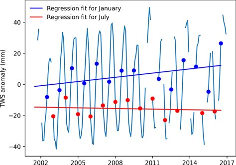 Figure B Illustration Of The Calculation Of Interannual Variability