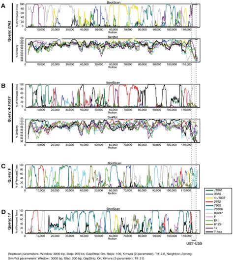 Recombination Analysis Using Bootscan And Simplot A And B Illustrate