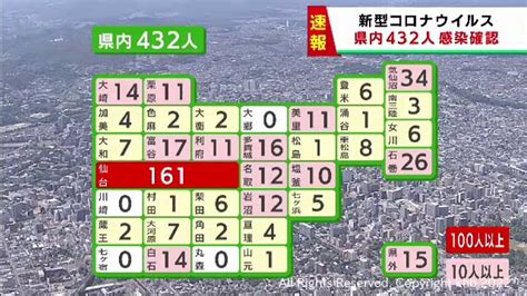 【速報】宮城県で新たに432人感染 前週火曜日から298人減少 うち仙台市161人 Khb東日本放送