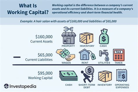 Working Capital Formula Components And Limitations 2022