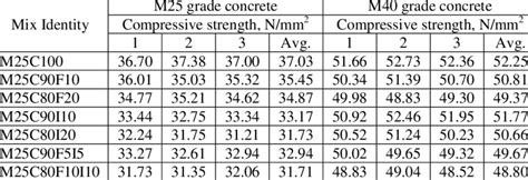 28 Days Compressive Strength Result Of M25 And M40 Grade Concrete