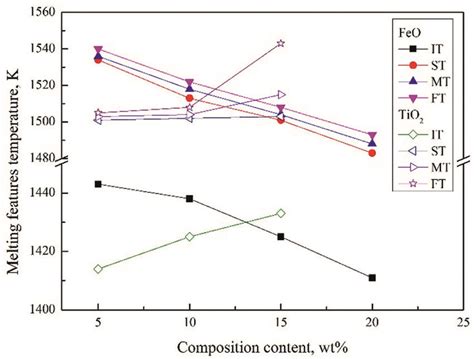 Phase Diagrams Of Sio Cao Mgo Al O Feo Tio Slag System A