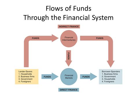 Financial System Diagram