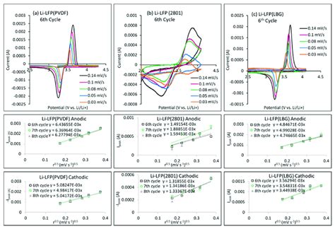 Cv Plots From Cv Cycling Of Li Lfp Battery Cells And The Linear Fits Of