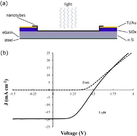 A Device Schematic B Jv Curve Of A Typical Swcnt Si Solar Cell