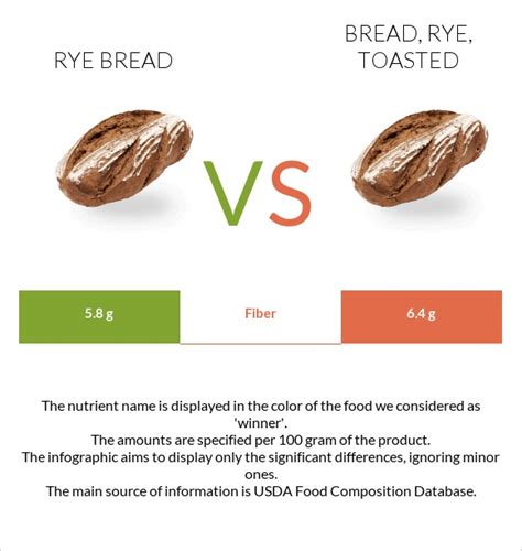 Rye Bread Vs Bread Rye Toasted In Depth Nutrition Comparison