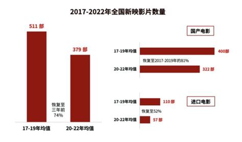 2023年影视市场规模分析：进口影视市场数量占比均低于20报告大厅