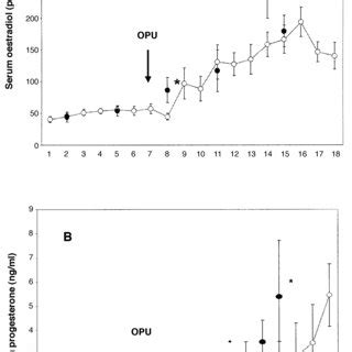 Serum Oestradiol A And Progesterone B Levels Open Circles Show