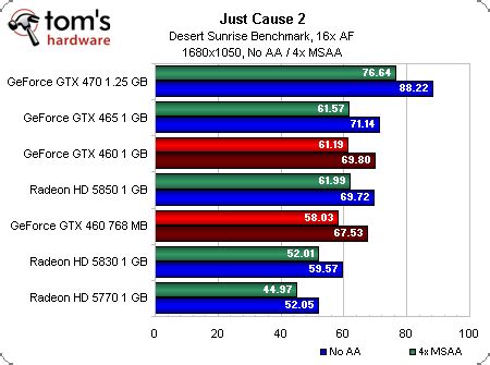 Benchmark Results: Just Cause 2 (DX11) - Nvidia GeForce GTX 460: The ...