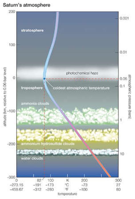 Stock Illustration - Profile of Saturn's atmosphere Schematic clouds indicate the approximate ...