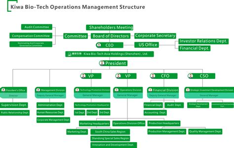 Operations Management Structure | KWBT