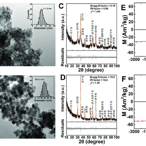 Tem Images Of The A Mnfe O Nanoparticles And B Fe O