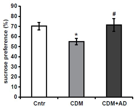 Sucrose Preference Test To Measure Anhedonic Behaviour In Mice —bio