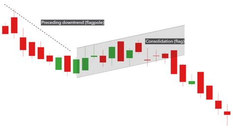 What Is The Flag Chart Pattern How To Trade With It The Forex Geek