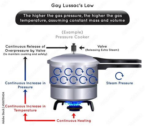 Gay Lussac Law Infographic Diagram Example Of Pressure Cooker Continuous Heat Applied Result In