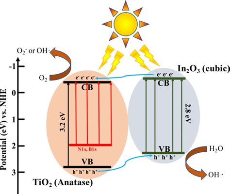 Schematic Illustration Of Photocatalysis Mechanism Of In2O3 TiO2 M