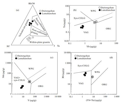 Zircon SHRIMP U Pb Dating And Geochemical Characteristics Of Late