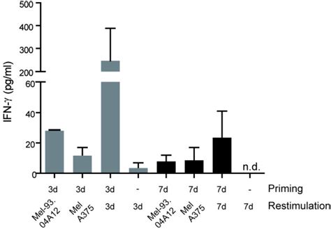 Stimulation of naïve T cells with MART 1 Melan A peptide pulsed 3d and