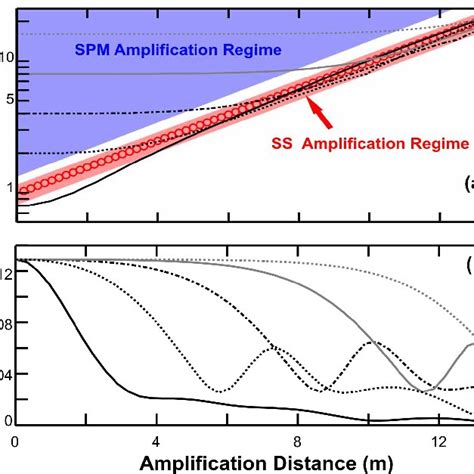 Longitudinal Evolution Of Different Initial Chirp Free Gaussian Pulses Download Scientific