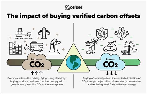 Carbon Offsets Explained — Offset Alliance