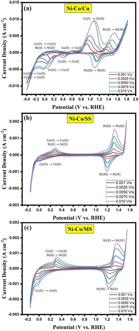 Cyclic Voltammetry Plots Of A Nico Cu B Nico Ss And C Nico Ms