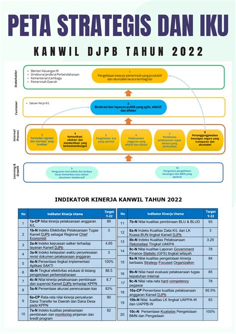 Peta Strategi Dan Indikator Kinerja Utama Tahun 2022