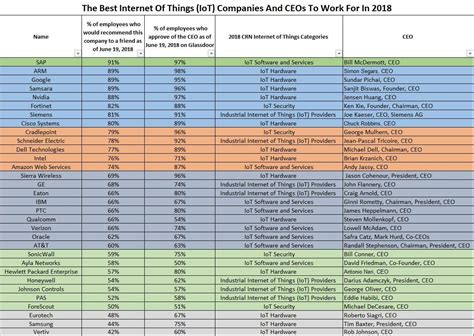 The Best Iot Companies To Work For In 2018 Based On Glassdoor Riot