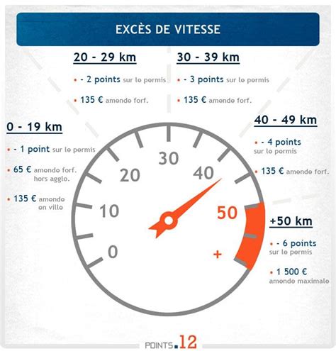 Excès de vitesse amende et retrait de points Points12