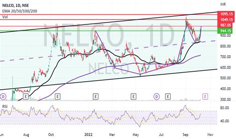 Nelco Stock Price And Chart Nse Nelco Tradingview