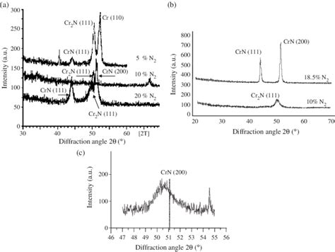 Xrd Patterns Of A Triode And B Magnetron Sputtered Crn Films