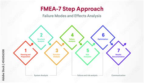 Fmea Methodology Fmea Step Approach Failure Mode And Effects Analysis