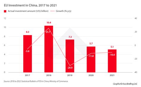 European Investment In China Prospects For 2023