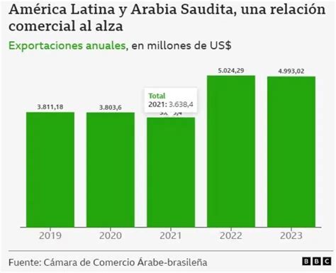 Los Nicos Pa Ses De Sudam Rica Donde Arabia Saudita Invertir A Para