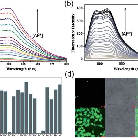 A Fluorescence Spectra Of 3 20 Mm With 2 Equiv Of Al 3 L Ex ¼ Download Scientific