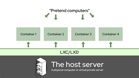 What Is The Difference Between Docker Lxd And Lxc Unix 57 Off