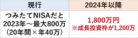 【超入門】新nisaってなに？2024年からの制度改正を初心者向けにわかりやすく解説！bank Academy