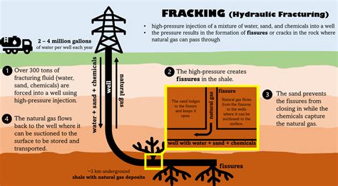 Describe How Hydraulic Fracturing Sometimes Called Fracking Quizlet