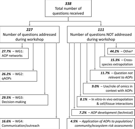 Adverse Outcome Pathways Moving From A Scientific Concept To An