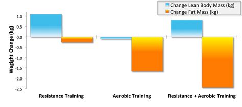 Cardio Vs Weights Which Is Really Better For Fat Loss