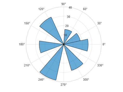 Plotting In Polar Coordinates